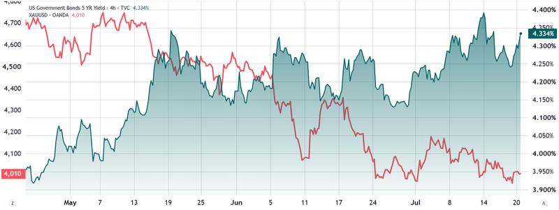 Gold price vs US Treasury yield