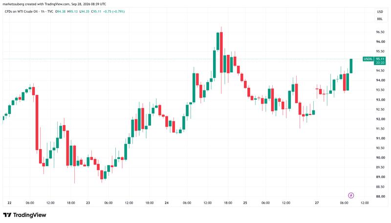 WTI crude oil price chart
