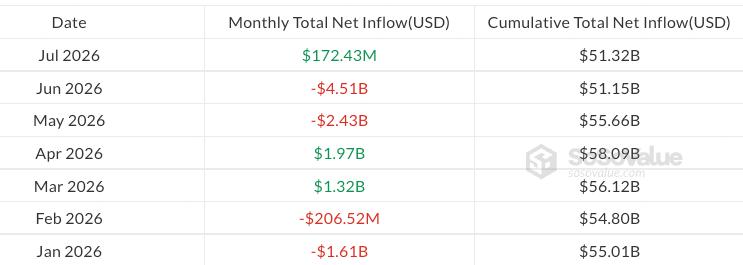 Monthly spot Bitcoin ETF flows in 2026