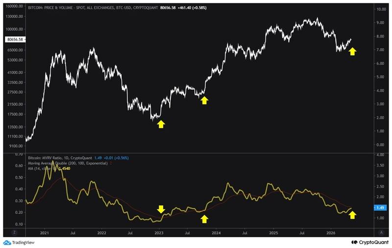 Bitcoin MVRV momentum indicator