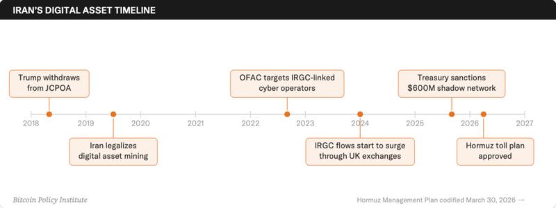 Iranian Bitcoin adoption timeline