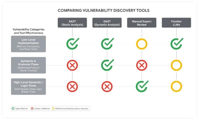 LLM vulnerability discovery capabilities