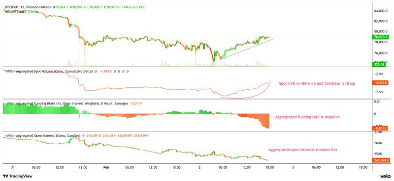 Bitcoin price, aggregated spot volume, funding rate, and open interest