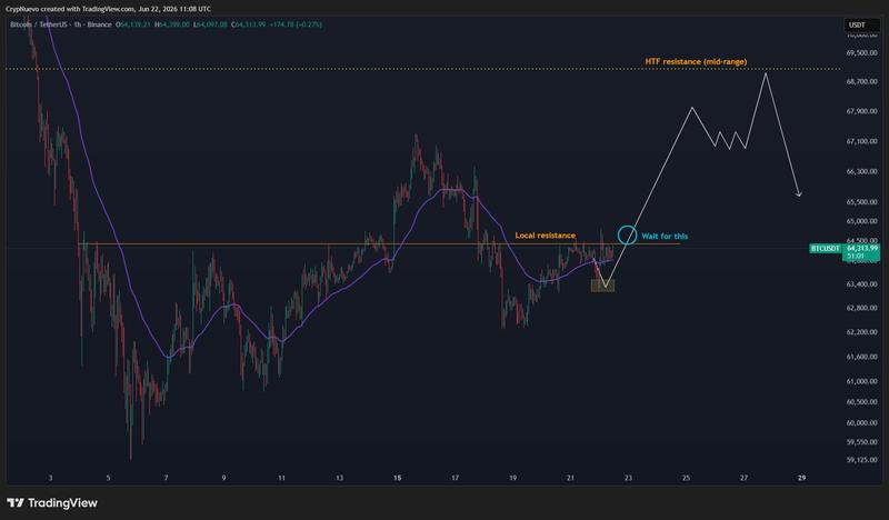 BTC/USDT chart analysis