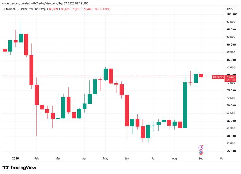 BTC/USD one-week chart
