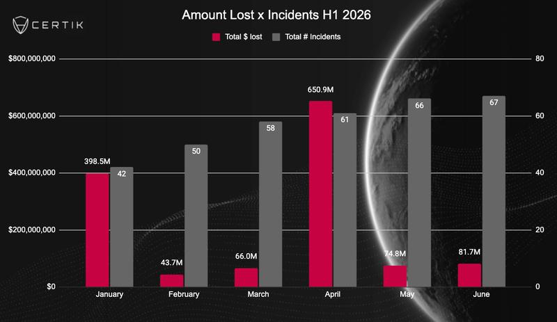 Monthly crypto exploit statistics