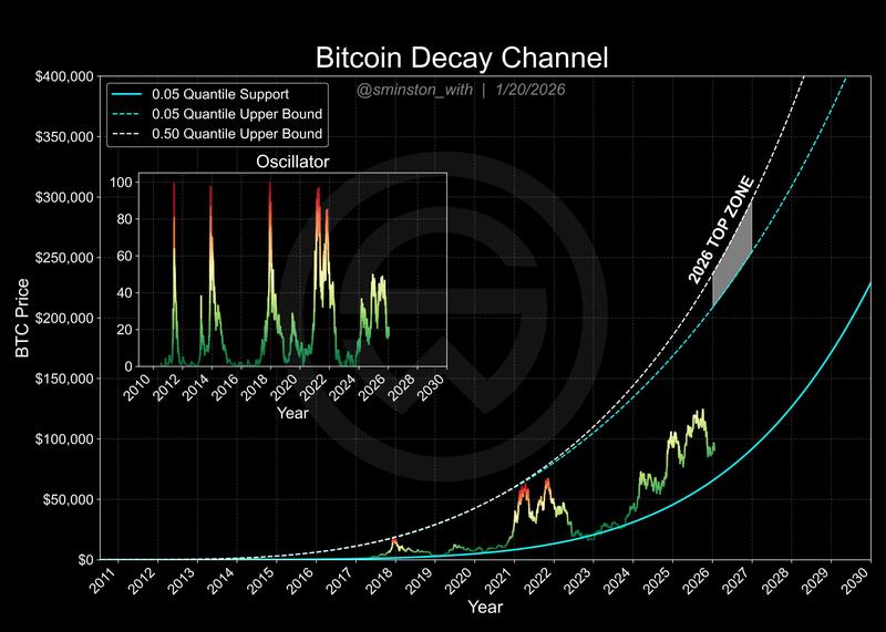 Bitcoin Decay Channel