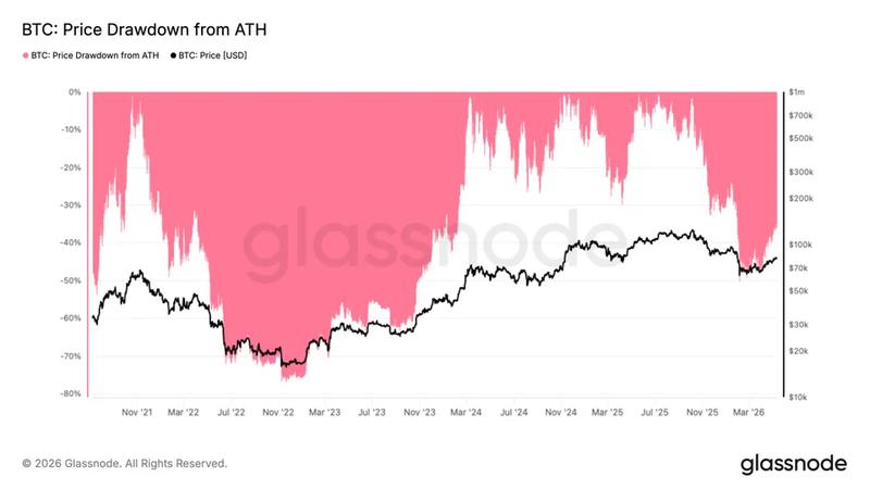 BTC price drawdowns from all-time highs