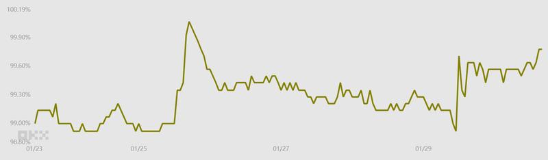 Tether vs US dollar/CNY