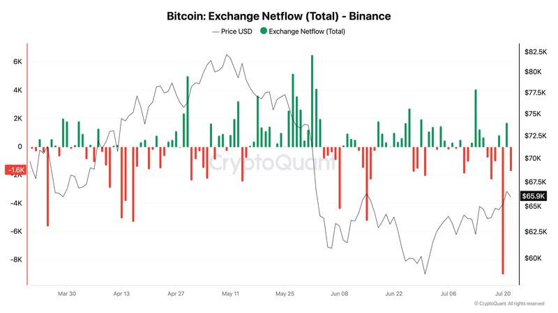 Binance BTC netflows chart