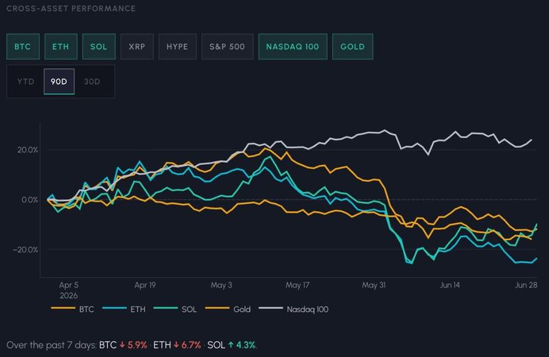 Cross-asset performance chart