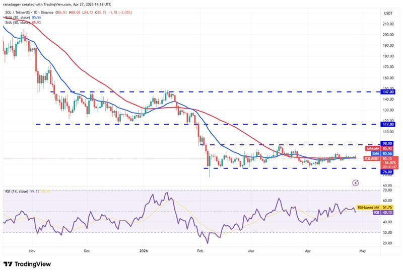 SOL/USDT daily chart