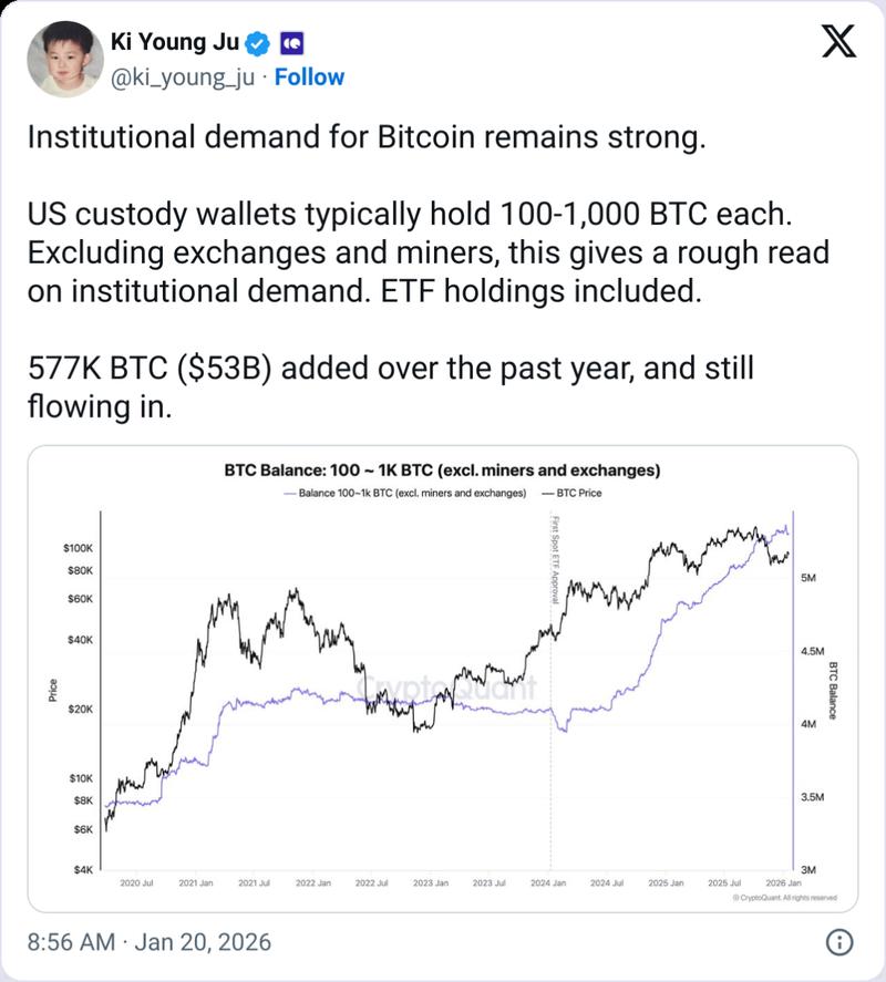 Bitcoin institutional demand chart
