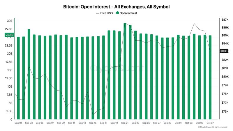 Bitcoin open interest data