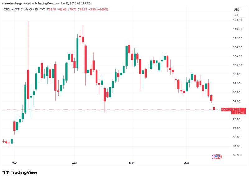 WTI crude oil chart