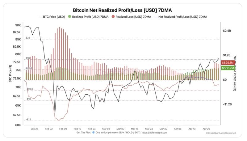 Bitcoin net realized profit/loss chart