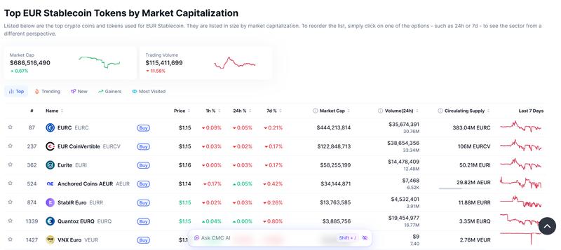 Top euro stablecoins
