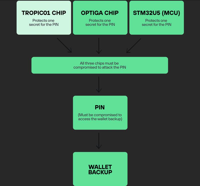 Trezor security layers diagram