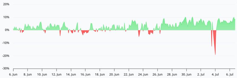 Bitcoin perpetual futures annualized funding rate