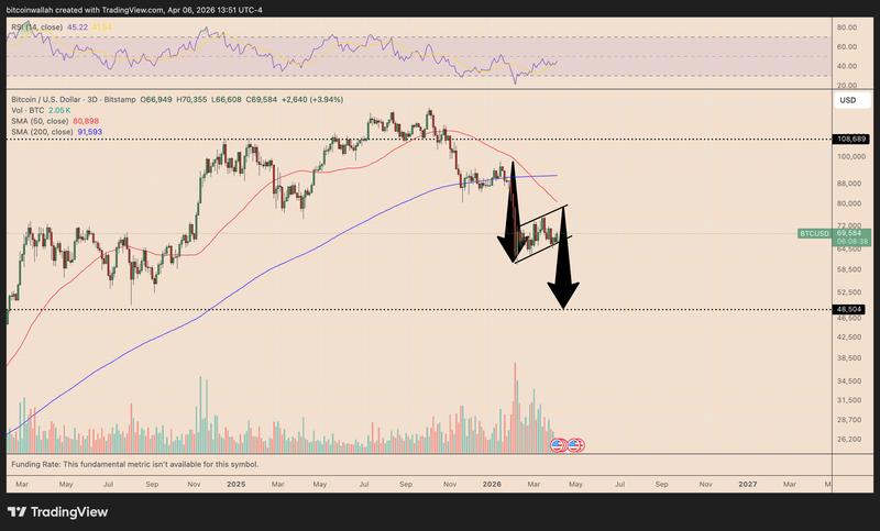BTC/USD three-day price chart
