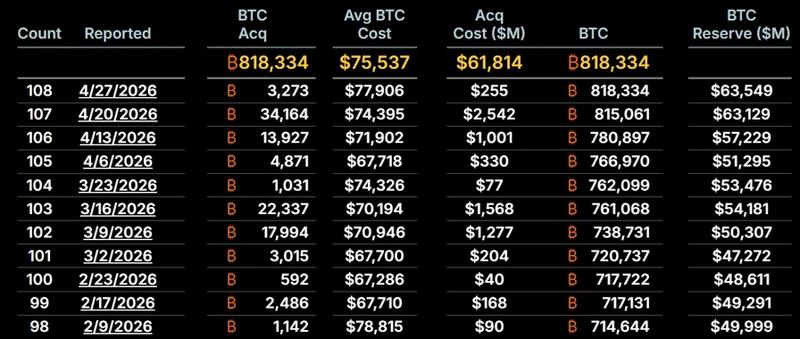 Strategy Bitcoin acquisitions chart