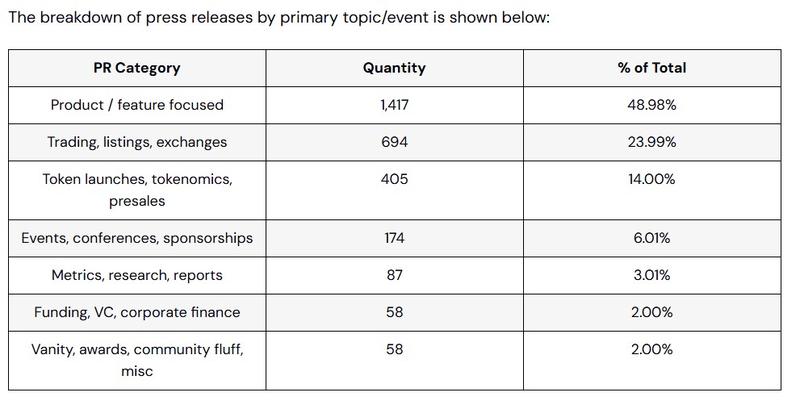 Product updates and exchange trading or listing dominate crypto PRs