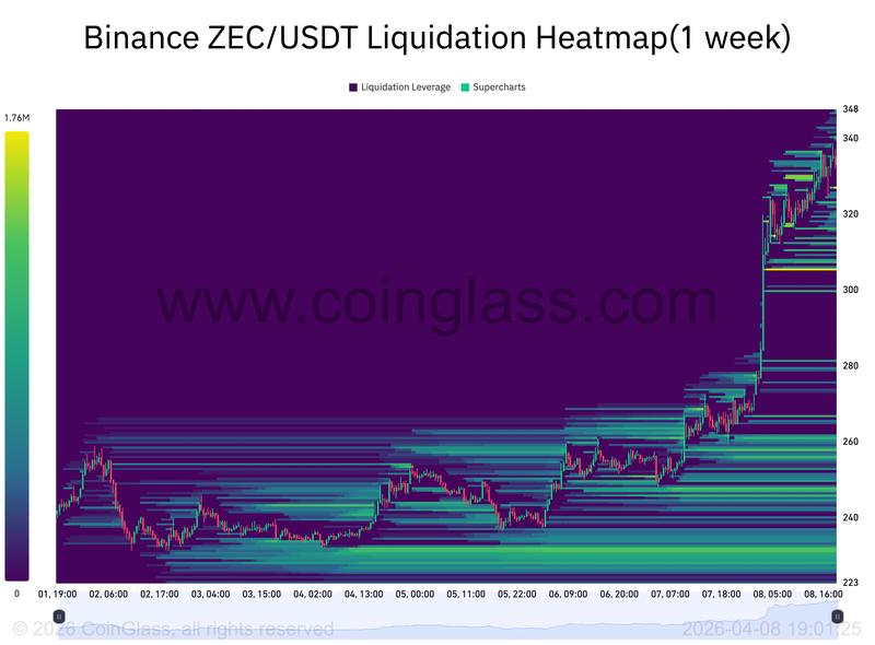 Binance ZEC/USDT liquidation heatmap