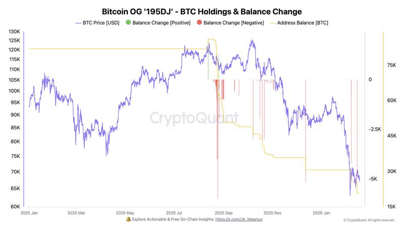 Bitcoin OG's BTC holdings