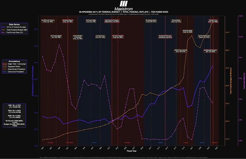Fed funds rate increased during times of conflict