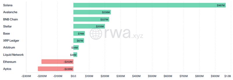 30-day tokenized assets net flows chart