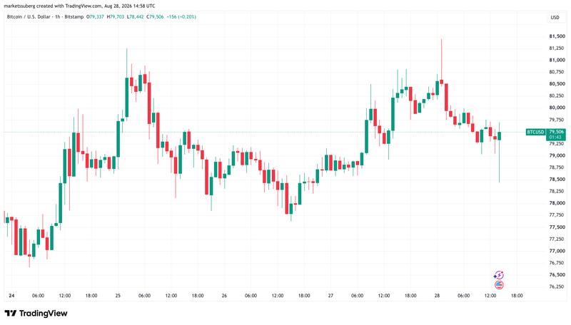 BTC/USD one-hour chart