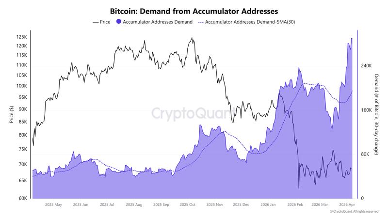 Demand from accumulator addresses