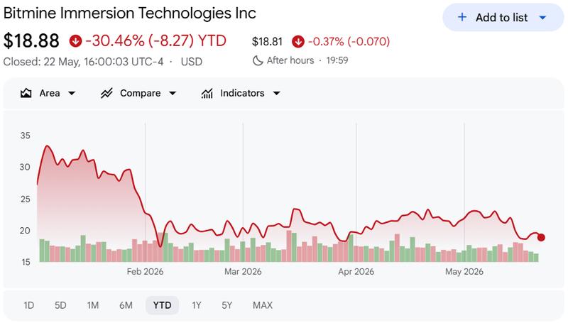Bitmine stock price chart