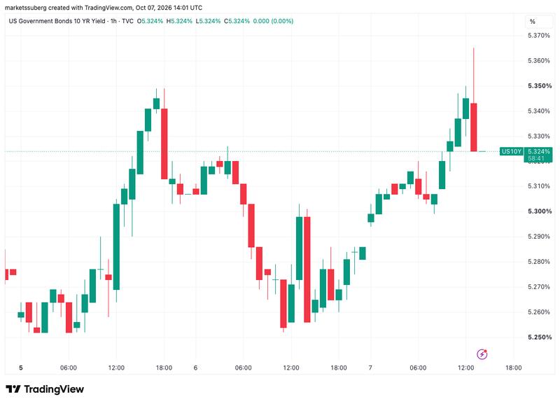 US 10-year bond yield chart