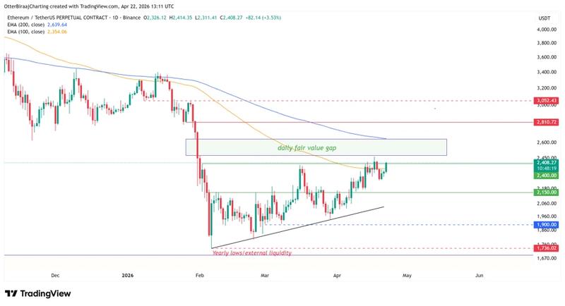 ETH/USDT on the one-day chart