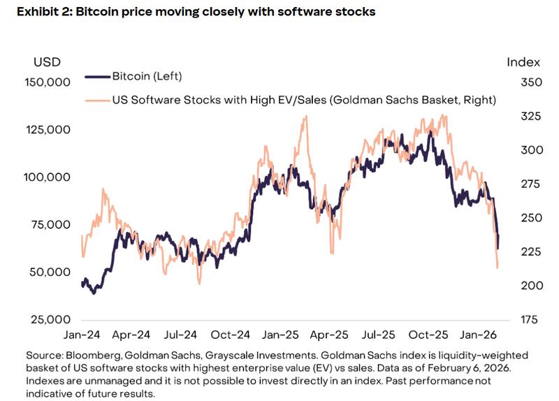 Bitcoin correlation with US software stocks chart