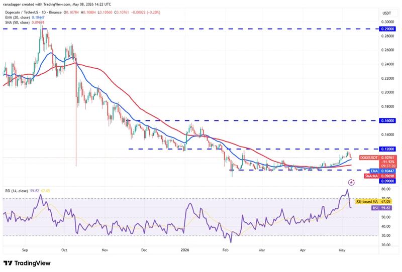 Daily chart for DOGE/USDT
