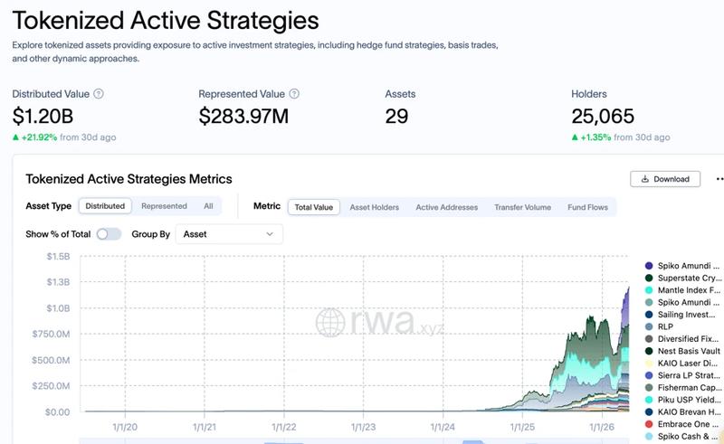 Active tokenized funds