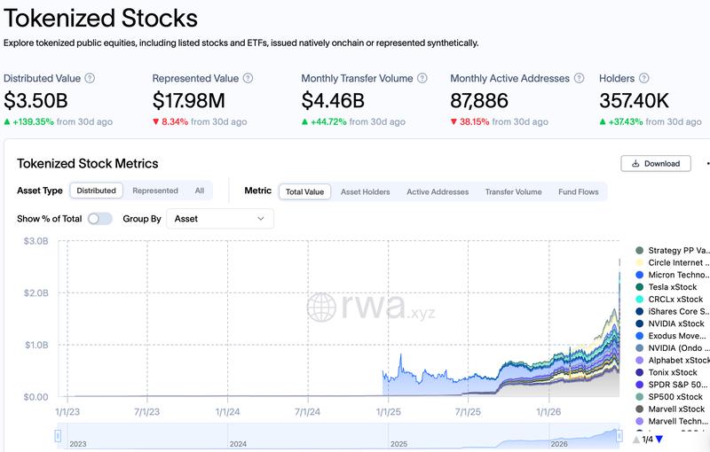 Tokenized stocks growth chart