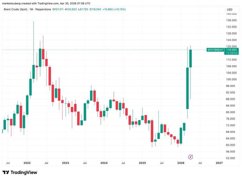 Spot Brent crude oil one-month chart