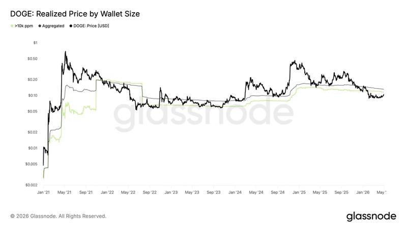 DOGE realized price by wallet size