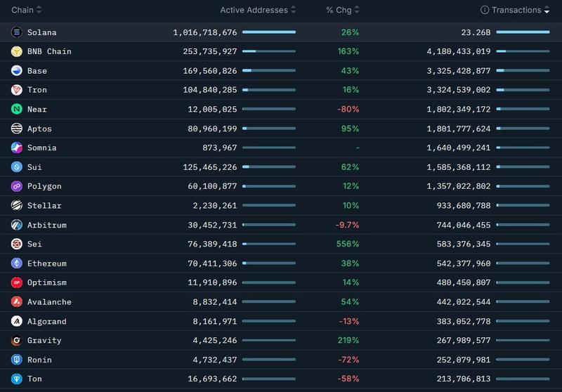 Blockchain networks ranked by number of transactions in the last year