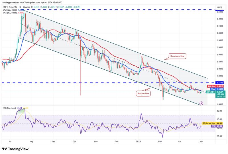 Daily chart for XRP/USDT