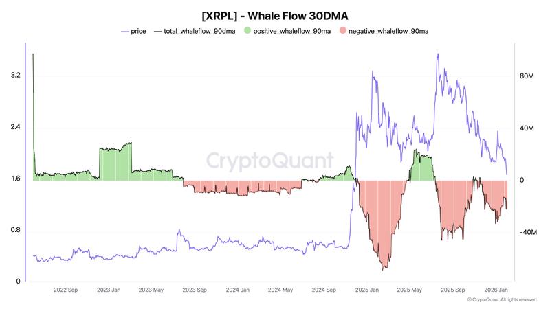 XRP whale flow 90-day moving average