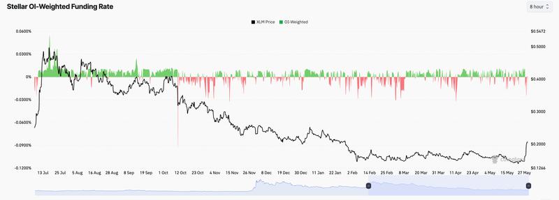 Stellar OI-weighted funding rate