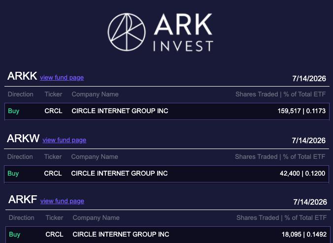 ARK Invest Circle shares purchase data