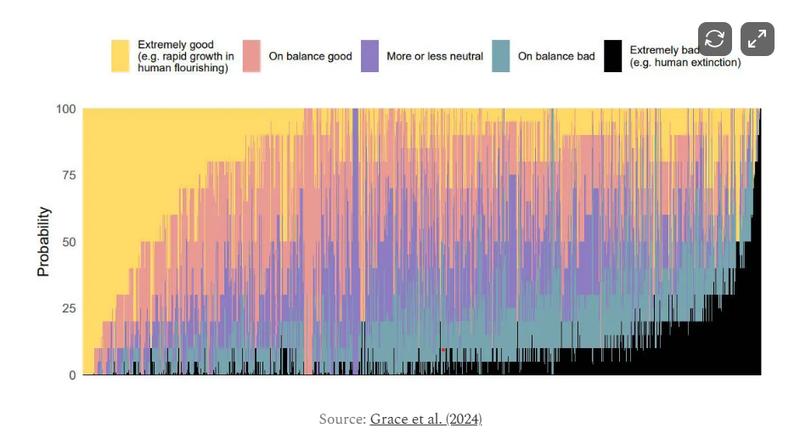 AI researchers probability of doom chart