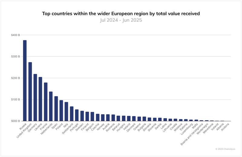 Top countries within the wider European region by total value received