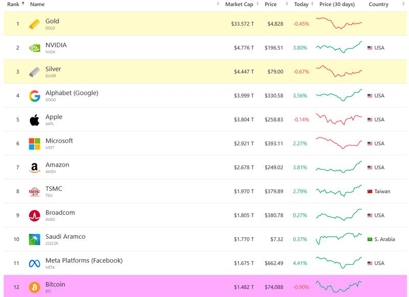 Top assets by market capitalization