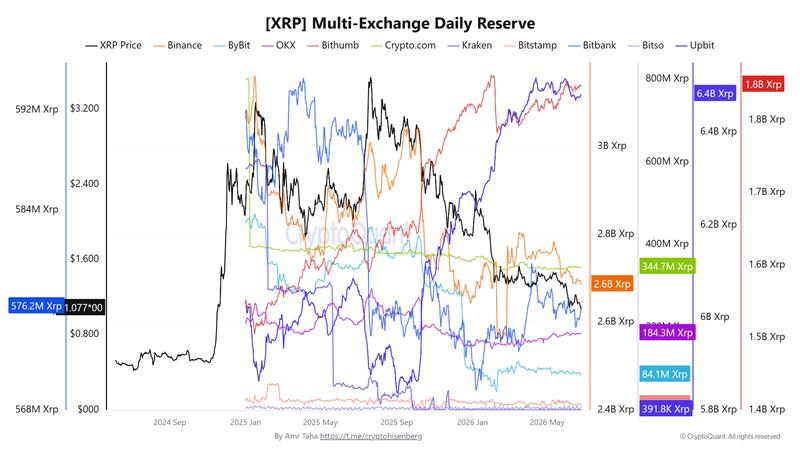 XRP multi-exchange daily reserve